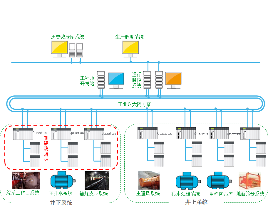 礦井輸送機保護及集中控制系統