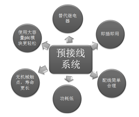 預接線(xiàn)系統